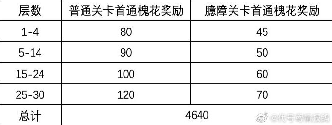 代号鸢再探桃源怎么兑换-如何合理规划角色成长路线？