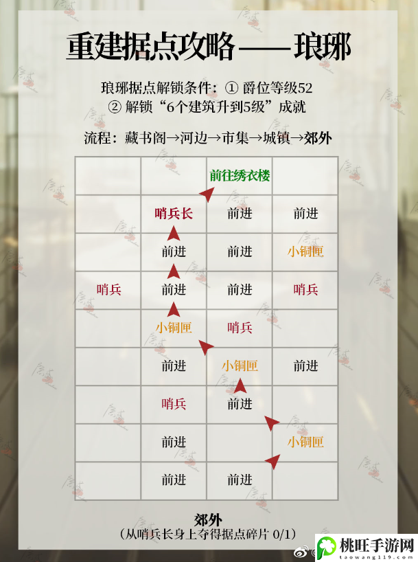 代号鸢琅琊据点重建攻略-公会建设与管理心得