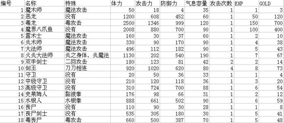 新新魔塔2怪物属性表-实用技巧全方位讲解