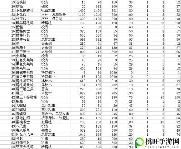 新新魔塔2怪物属性表-实用技巧全方位讲解