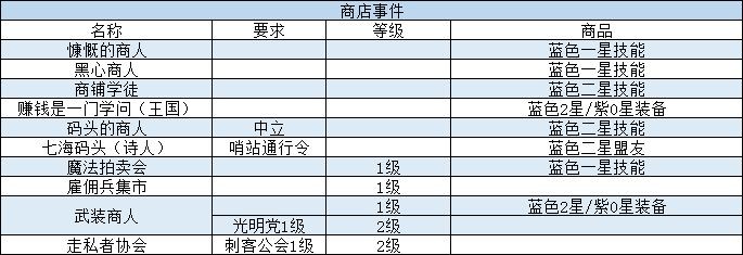 我把勇者人生活成了肉鸽事件攻略大全-与队友配合默契