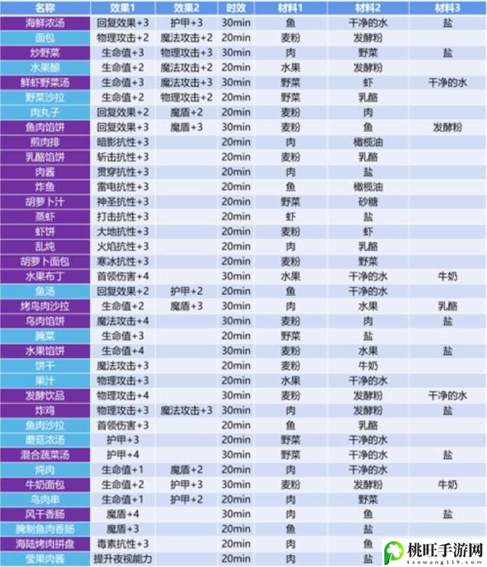 地下城堡3食谱39种配方 配方大全-实用技能获取方法