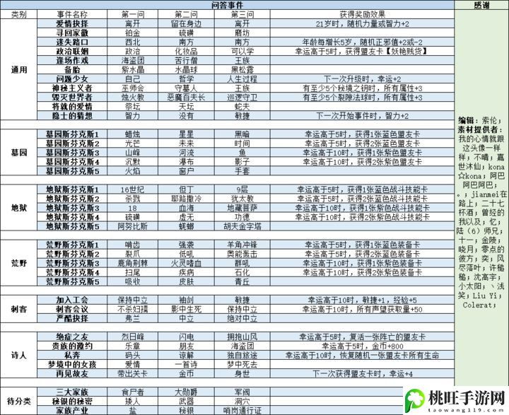 我把勇者人生活成了肉鸽事件攻略大全-与队友配合默契