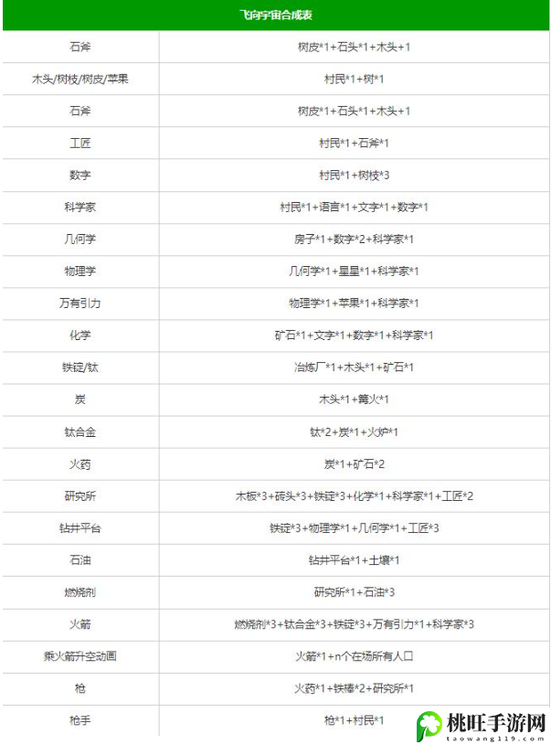 堆叠大陆合成表大全最新 第一章第二章制作大全-隐藏任务快速完成