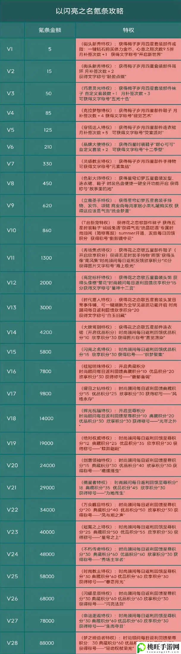 以闪亮之名氪金档位一览-游戏内新手快速成长指南