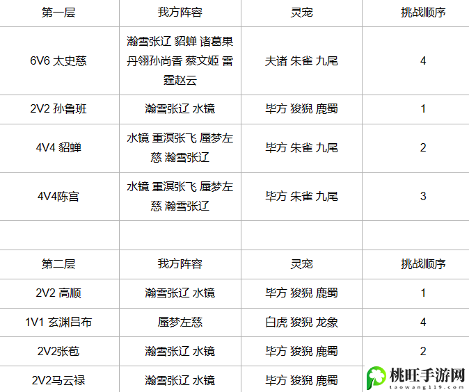 三国志幻想大陆探骊寻珠第一章攻略-攻略助你技能提升