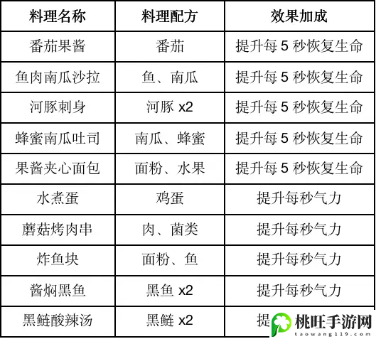 黎明觉醒列巴食物怎么做-攻略教你熟练