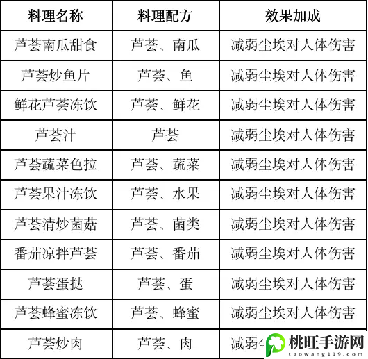 黎明觉醒列巴食物怎么做-攻略教你熟练