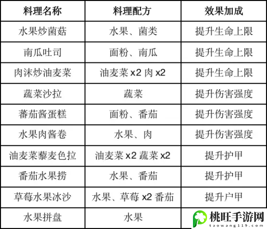 黎明觉醒列巴食物怎么做-攻略教你熟练