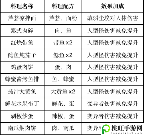 黎明觉醒列巴食物怎么做-攻略教你熟练