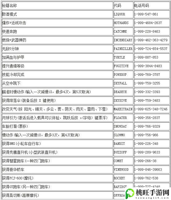 罪恶都市秘籍作弊码-游戏更新内容与版本特色