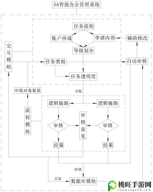 办公自动化oa需求