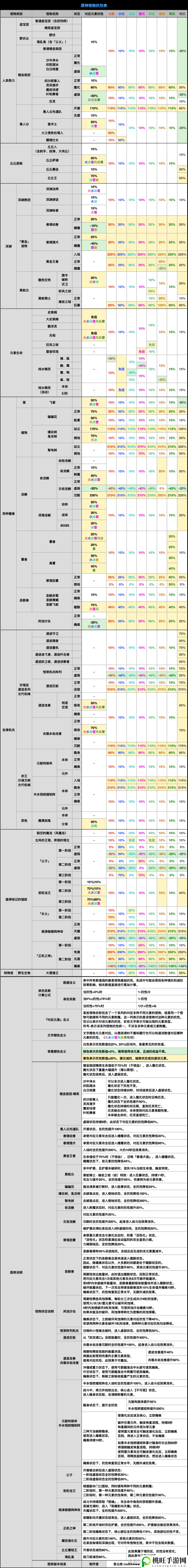 原神3.5怪物抗性一览-不断尝试新的策略和方法