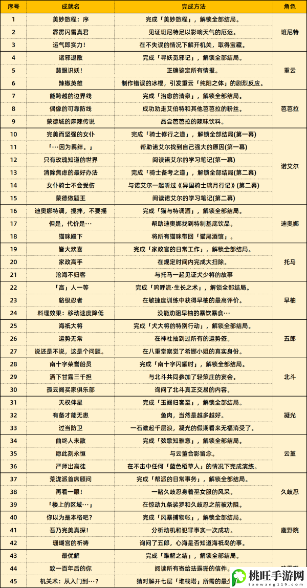 原神珐露珊邀约任务攻略-装备强化材料获取与合成技巧