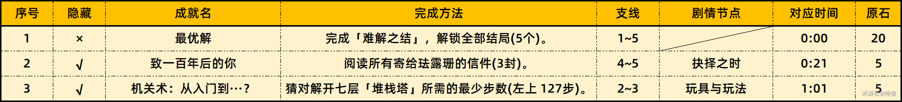 原神珐露珊邀约任务攻略-装备强化材料获取与合成技巧