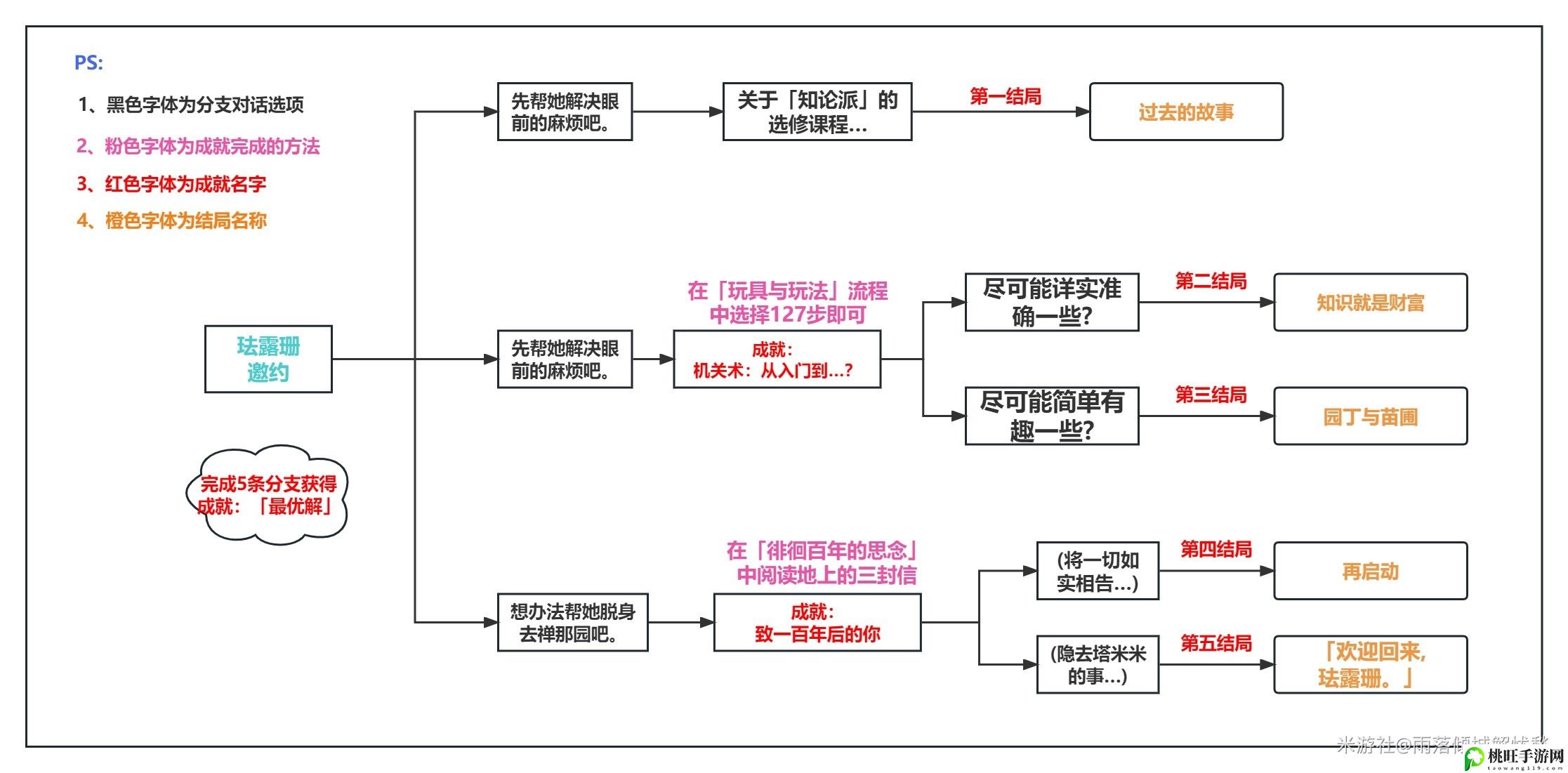 原神珐露珊邀约事件结局有哪些-游戏活动预告与参与攻略