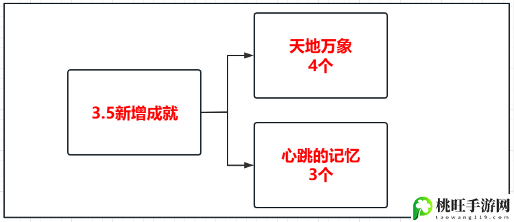 原神3.5新增成就有哪些-地图特**域与探险攻略分享