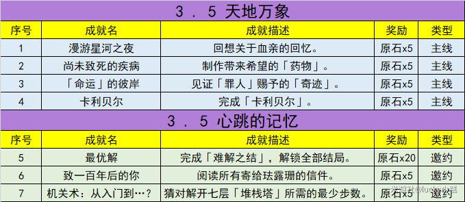 原神3.5新增成就有哪些-地图特**域与探险攻略分享