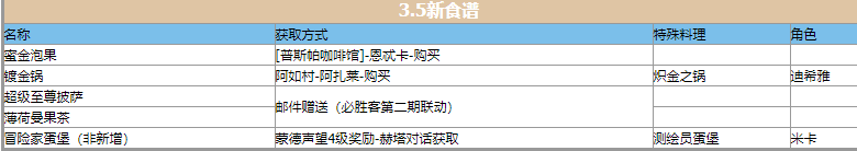 原神3.5新食谱大全一览-完美通关秘诀大揭秘