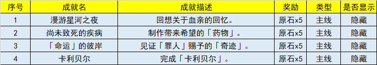 原神3.5新增成就有哪些-地图特**域与探险攻略分享