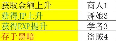 八方旅人2昼夜系统有什么用使用教程-战斗胜利秘诀全解析