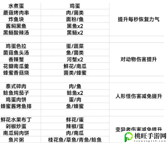 黎明觉醒生机食谱内容有哪些-大全分享-游戏中保持耐心