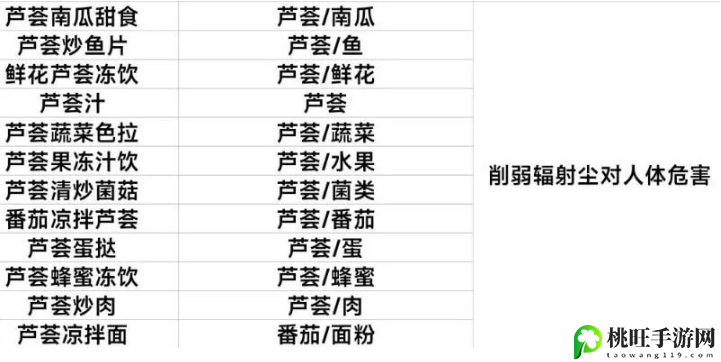 黎明觉醒食谱配方图鉴一览-攻略教你技能升级