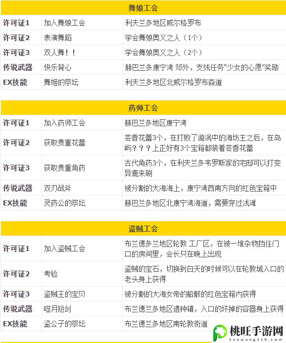 八方旅人2全战斗职业解锁攻略-攻略助你技能突破