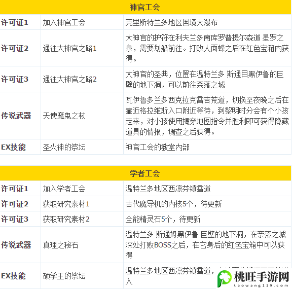 八方旅人2全战斗职业解锁攻略-攻略助你技能突破