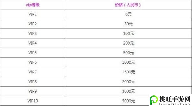黎明觉醒vip1-10价格介绍-高级玩法技巧分享