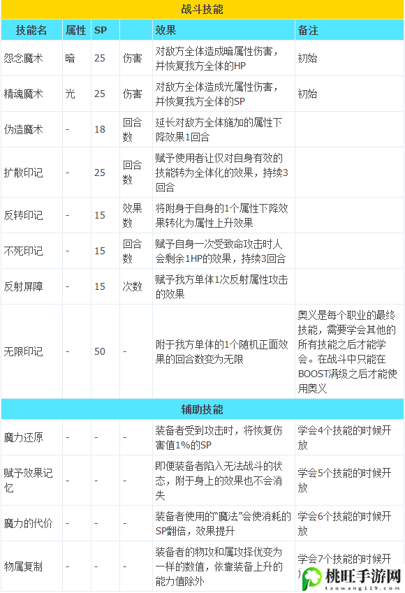 八方旅人2隐藏职业魔导士解锁攻略-最强战术推荐策略