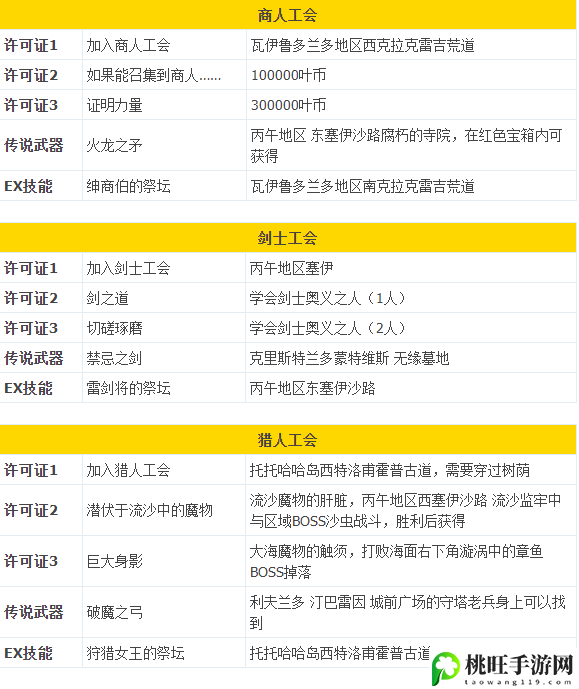 八方旅人2全战斗职业解锁攻略-攻略助你技能突破