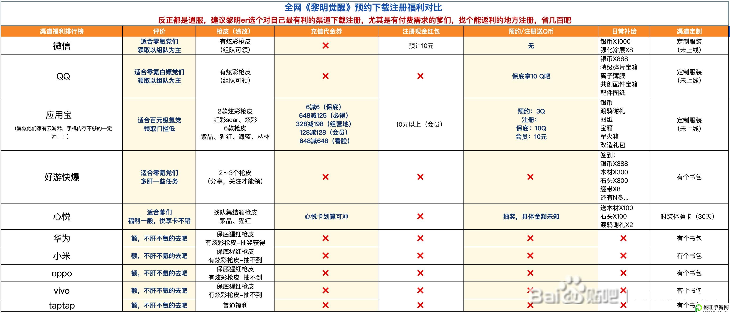 黎明觉醒福利最多的平台-隐藏任务全流程解析