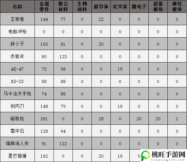 原子之心武器大全图鉴一览-稀有道具获取技巧