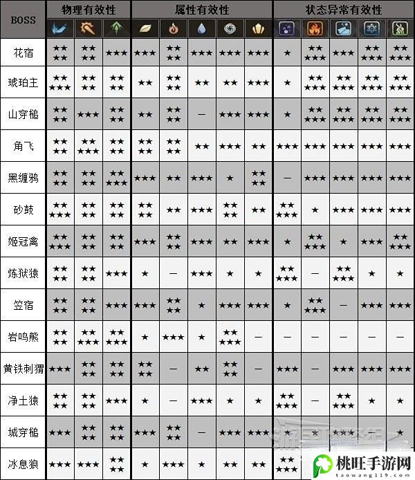 狂野之心全怪物弱点详情介绍_狂野之心怪物有什么弱点-世界探险全解析