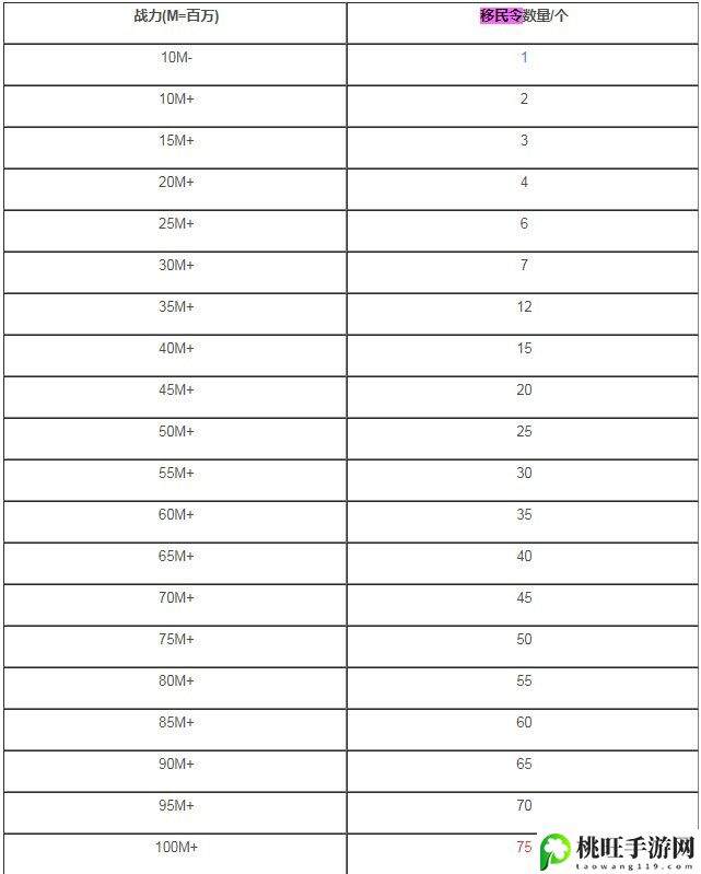 万国觉醒移民令消耗一览表-家园装饰与氛围营造艺术