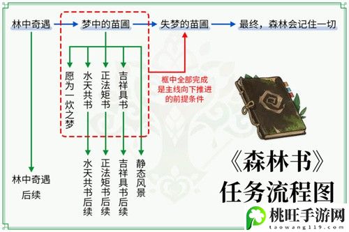 原神森林书任务通关时长介绍-提高游戏效率的必备指南