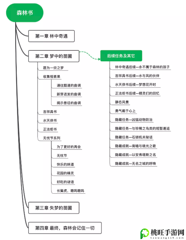 原神森林书任务通关时长介绍-提高游戏效率的必备指南