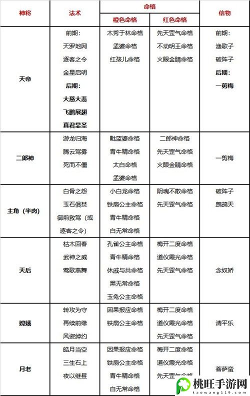 自在西游阵容搭配攻略-攻略教你技能解锁