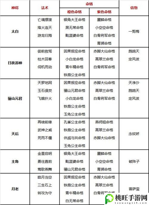 自在西游阵容搭配攻略-攻略教你技能解锁