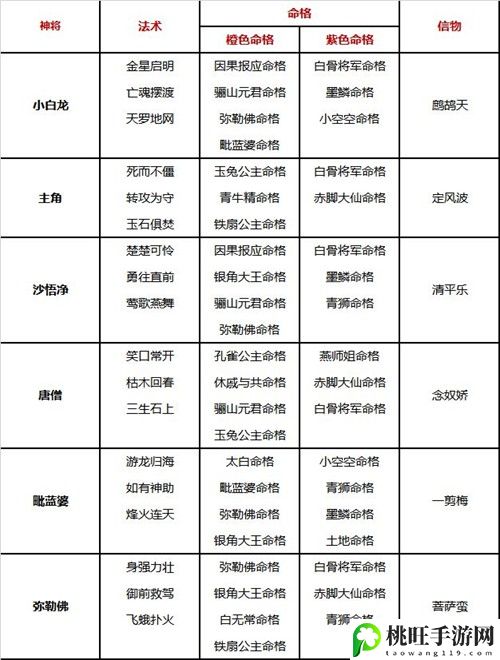 自在西游阵容搭配攻略-攻略教你技能解锁