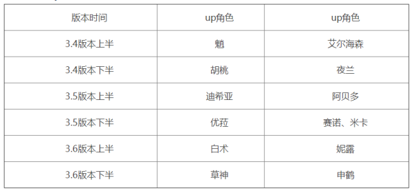 2023年卡池顺序大全最新-公会发展与团队活动指南