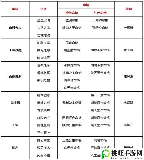 自在西游阵容搭配攻略-攻略教你技能解锁