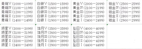 永劫无间段位等级表2023最新-最佳游戏发展路径