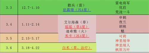 原神2023年上半年复刻表-宠物技能属性相克