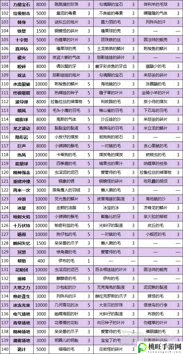 宝可梦朱紫技能机位置配方大全-集中火力攻击快速消灭敌人