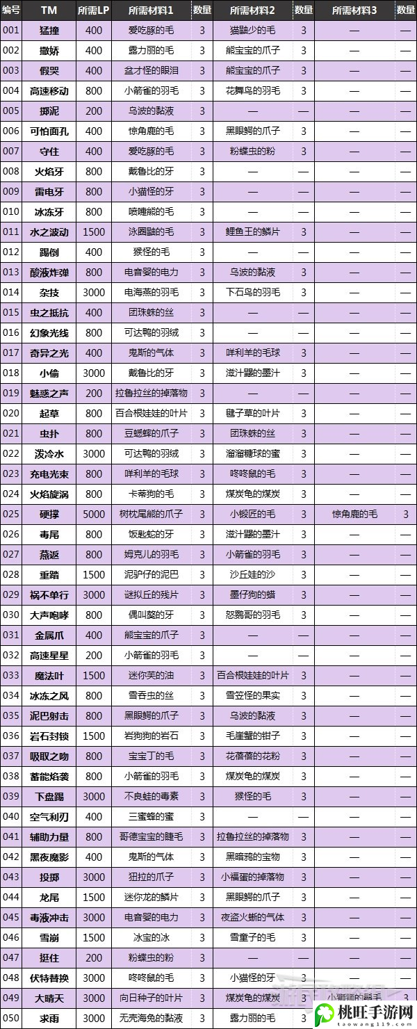 宝可梦朱紫技能机位置配方大全-集中火力攻击快速消灭敌人