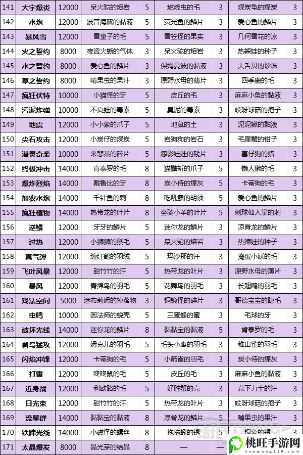 宝可梦朱紫技能机位置配方大全-集中火力攻击快速消灭敌人