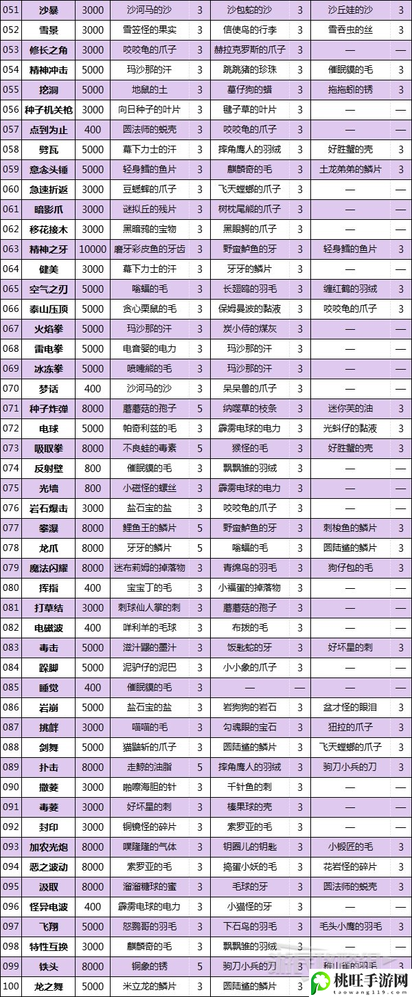 宝可梦朱紫技能机位置配方大全-集中火力攻击快速消灭敌人