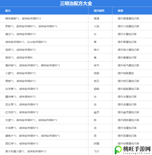 宝可梦朱紫三明治配方大全及获取方法-帧率提高设置优化策略